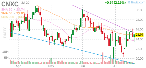 CNXC chart