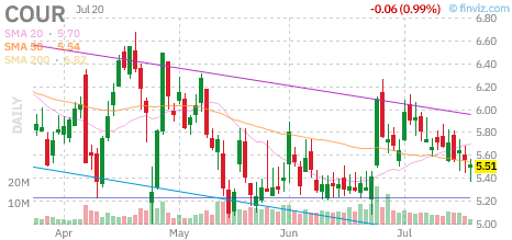 COUR chart