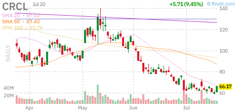 CRCL chart