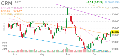 CRM chart