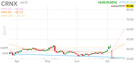 CRNX chart