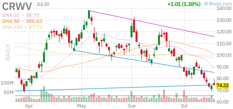 CRWV chart