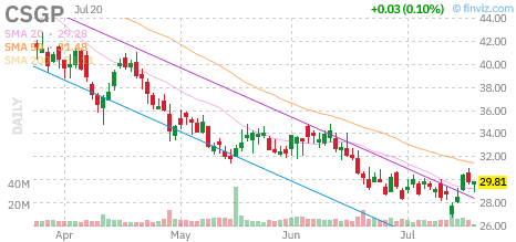 CSGP chart