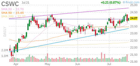 CSWC chart