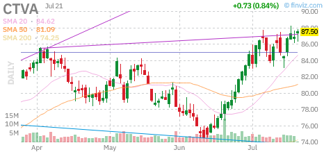 CTVA chart