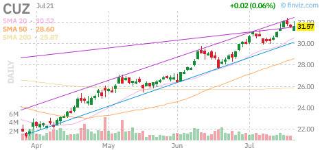 CUZ chart