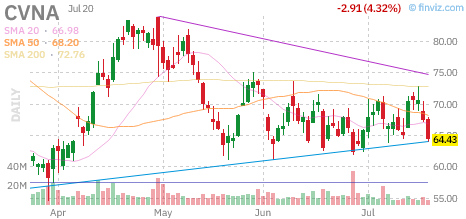 CVNA chart