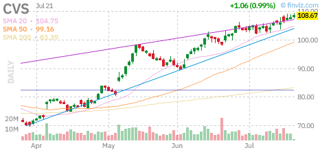 CVS chart
