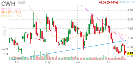 CWH chart