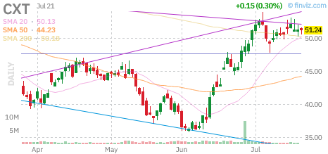 CXT chart