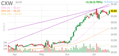 CXW chart