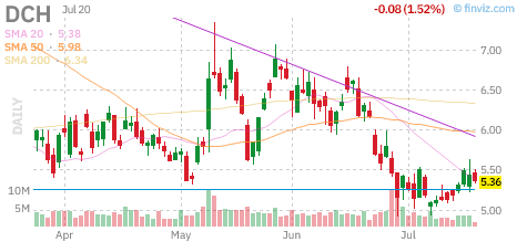 DCH chart
