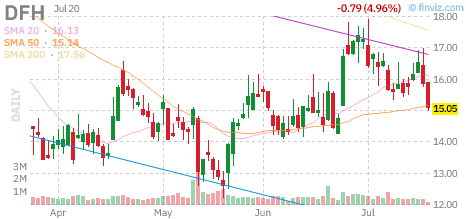 DFH chart