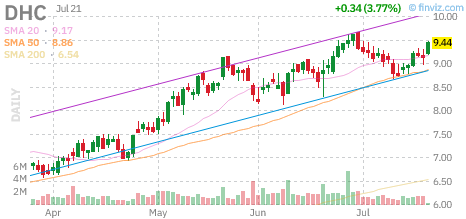 DHC chart