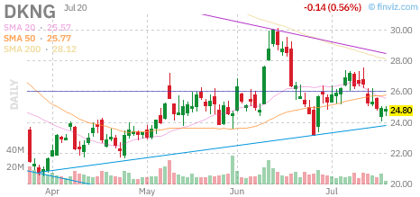 DKNG chart
