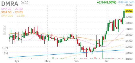 DMRA chart