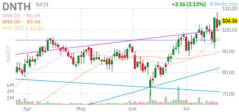 DNTH chart