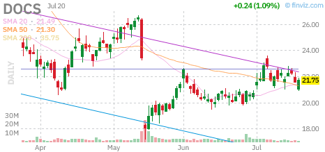 DOCS chart