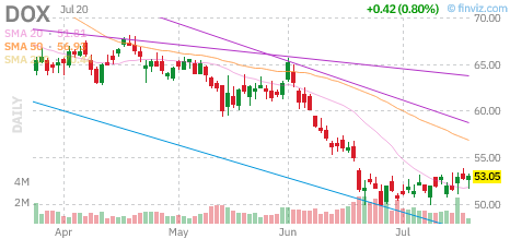 DOX chart