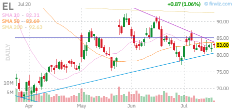 EL chart