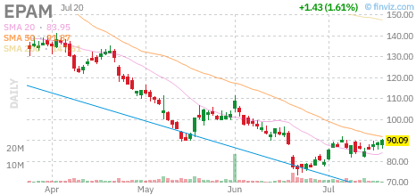 EPAM chart