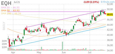EQH chart