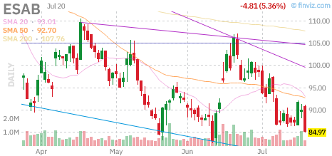 ESAB chart