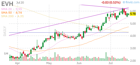 EVH chart