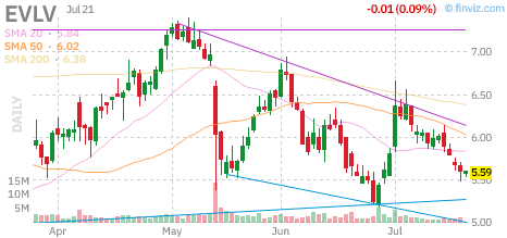 EVLV chart