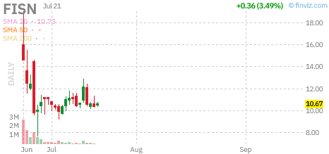 FISN chart