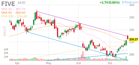 FIVE chart