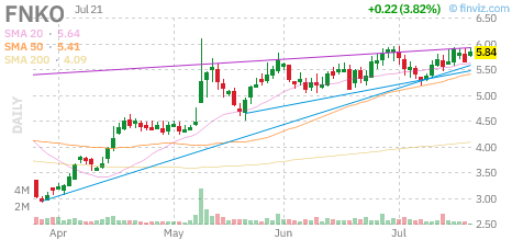 FNKO chart