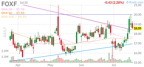 FOXF chart