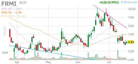 FRMI chart