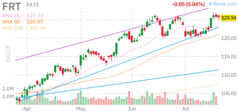 FRT chart