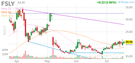 FSLY chart
