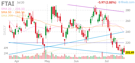FTAI chart