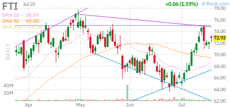 FTI chart