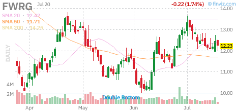 FWRG chart