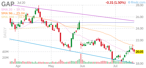 GAP chart