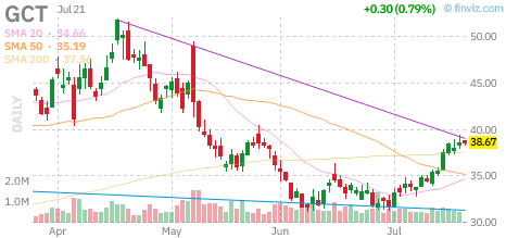 GCT chart