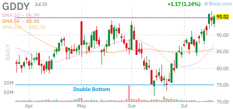 GDDY chart