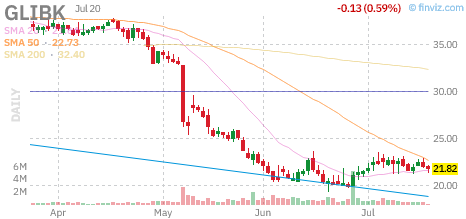 GLIBK chart