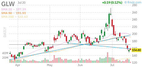 GLW chart