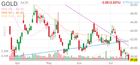 GOLD chart