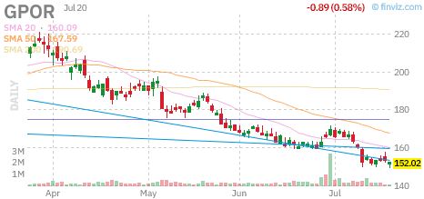 GPOR chart