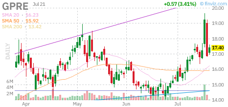GPRE chart