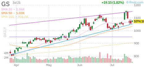 GS chart