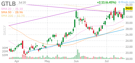 GTLB chart