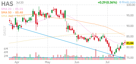 HAS chart